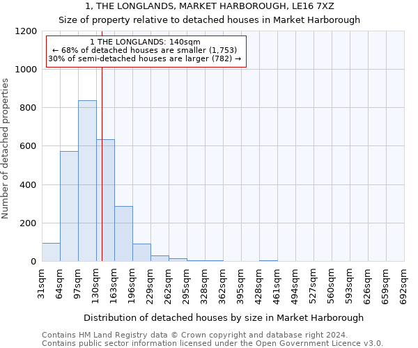 1, THE LONGLANDS, MARKET HARBOROUGH, LE16 7XZ: Size of property relative to detached houses in Market Harborough