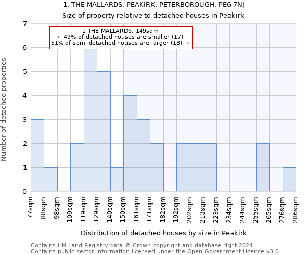 1, THE MALLARDS, PEAKIRK, PETERBOROUGH, PE6 7NJ: Size of property relative to detached houses in Peakirk