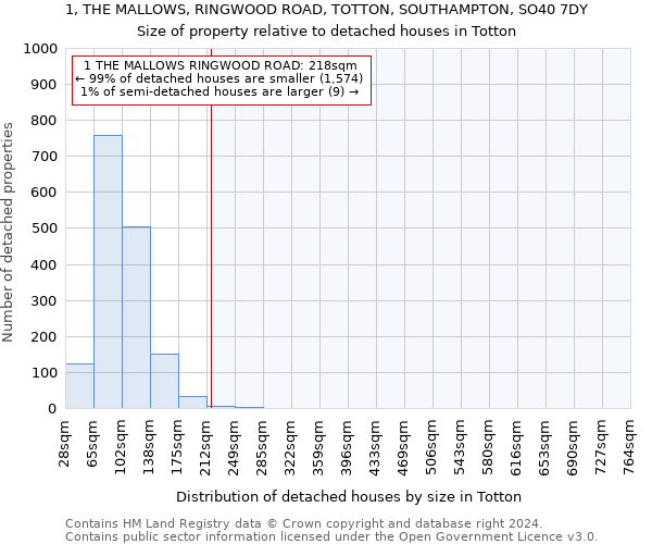 1, THE MALLOWS, RINGWOOD ROAD, TOTTON, SOUTHAMPTON, SO40 7DY: Size of property relative to detached houses in Totton