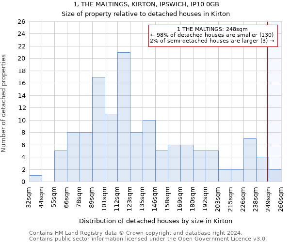 1, THE MALTINGS, KIRTON, IPSWICH, IP10 0GB: Size of property relative to detached houses in Kirton