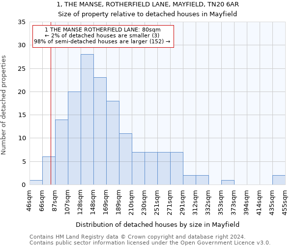 1, THE MANSE, ROTHERFIELD LANE, MAYFIELD, TN20 6AR: Size of property relative to detached houses in Mayfield