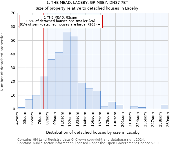 1, THE MEAD, LACEBY, GRIMSBY, DN37 7BT: Size of property relative to detached houses in Laceby