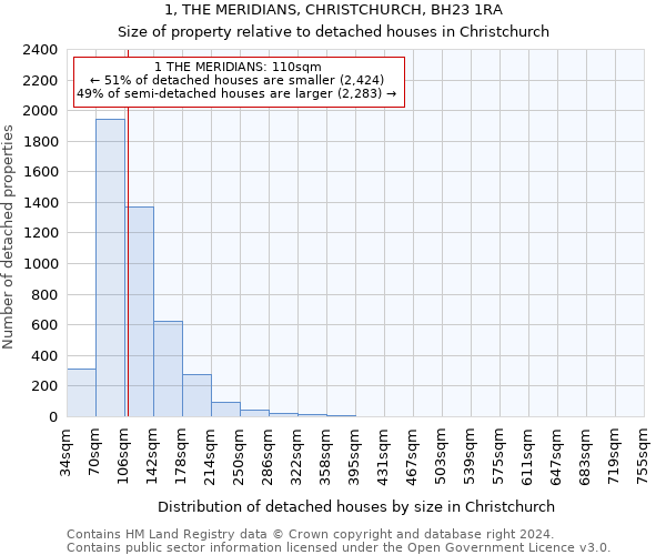 1, THE MERIDIANS, CHRISTCHURCH, BH23 1RA: Size of property relative to detached houses in Christchurch