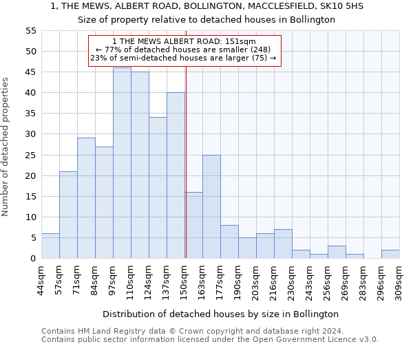 1, THE MEWS, ALBERT ROAD, BOLLINGTON, MACCLESFIELD, SK10 5HS: Size of property relative to detached houses in Bollington