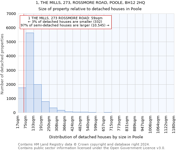 1, THE MILLS, 273, ROSSMORE ROAD, POOLE, BH12 2HQ: Size of property relative to detached houses in Poole