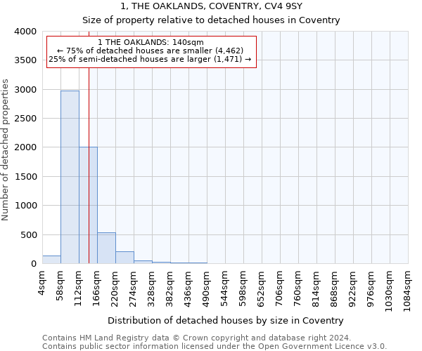1, THE OAKLANDS, COVENTRY, CV4 9SY: Size of property relative to detached houses in Coventry