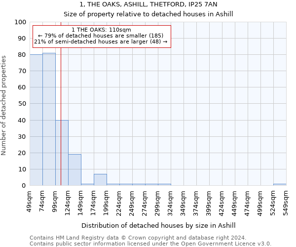 1, THE OAKS, ASHILL, THETFORD, IP25 7AN: Size of property relative to detached houses in Ashill