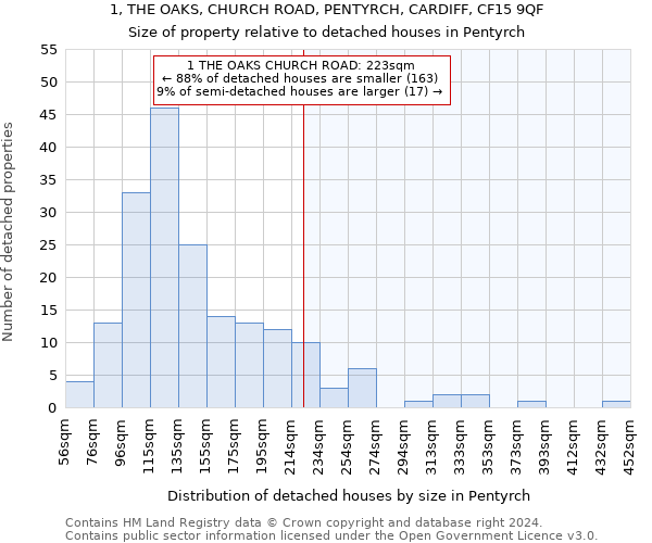 1, THE OAKS, CHURCH ROAD, PENTYRCH, CARDIFF, CF15 9QF: Size of property relative to detached houses in Pentyrch