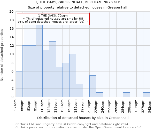 1, THE OAKS, GRESSENHALL, DEREHAM, NR20 4ED: Size of property relative to detached houses in Gressenhall