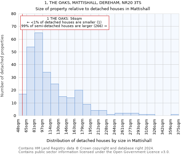 1, THE OAKS, MATTISHALL, DEREHAM, NR20 3TS: Size of property relative to detached houses in Mattishall