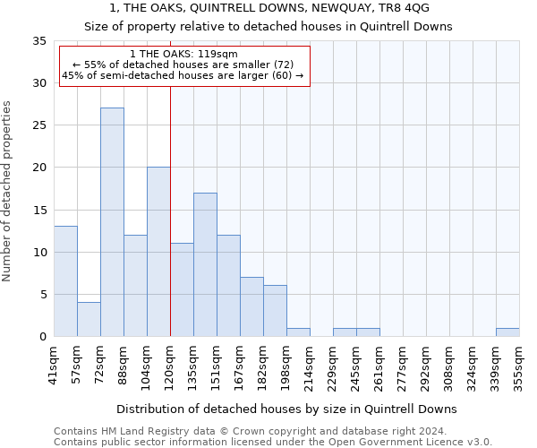 1, THE OAKS, QUINTRELL DOWNS, NEWQUAY, TR8 4QG: Size of property relative to detached houses in Quintrell Downs