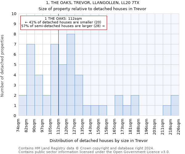 1, THE OAKS, TREVOR, LLANGOLLEN, LL20 7TX: Size of property relative to detached houses in Trevor