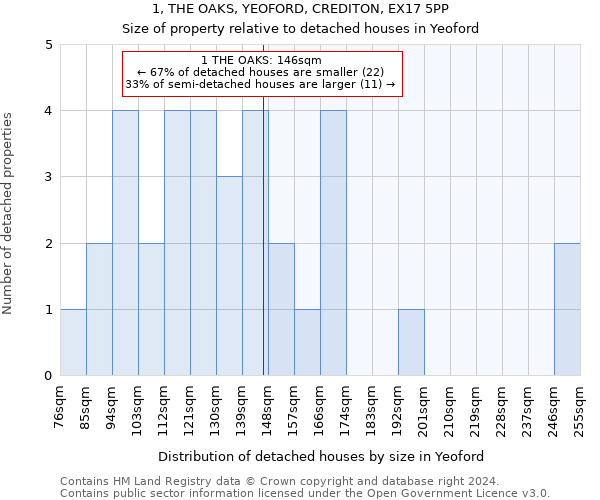 1, THE OAKS, YEOFORD, CREDITON, EX17 5PP: Size of property relative to detached houses in Yeoford