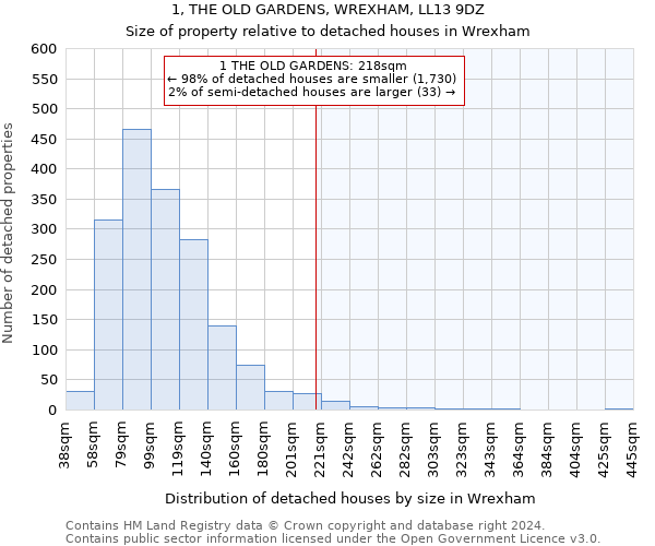 1, THE OLD GARDENS, WREXHAM, LL13 9DZ: Size of property relative to detached houses in Wrexham