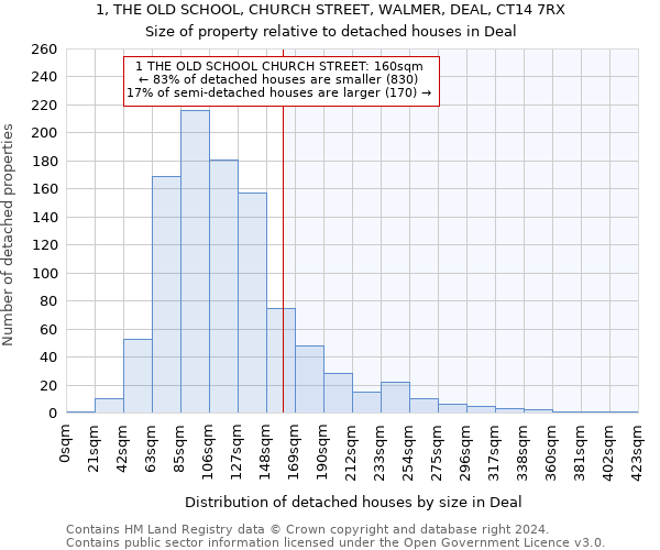 1, THE OLD SCHOOL, CHURCH STREET, WALMER, DEAL, CT14 7RX: Size of property relative to detached houses in Deal