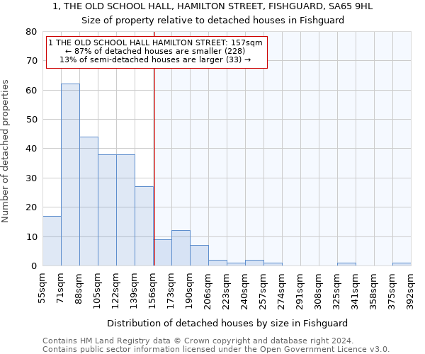 1, THE OLD SCHOOL HALL, HAMILTON STREET, FISHGUARD, SA65 9HL: Size of property relative to detached houses in Fishguard