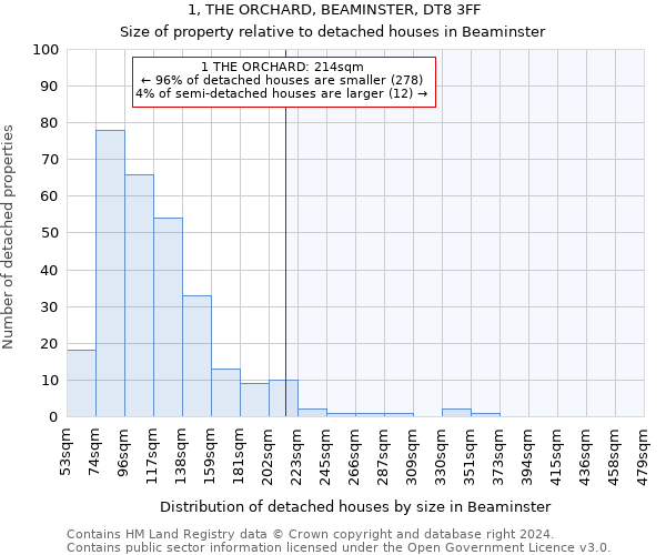 1, THE ORCHARD, BEAMINSTER, DT8 3FF: Size of property relative to detached houses in Beaminster
