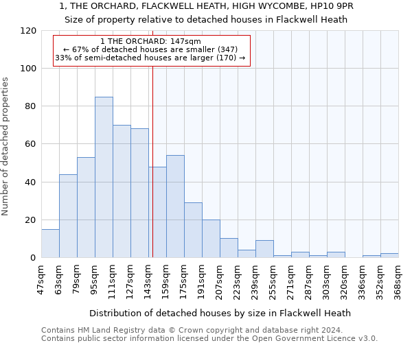 1, THE ORCHARD, FLACKWELL HEATH, HIGH WYCOMBE, HP10 9PR: Size of property relative to detached houses in Flackwell Heath