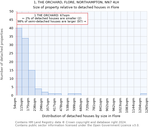 1, THE ORCHARD, FLORE, NORTHAMPTON, NN7 4LH: Size of property relative to detached houses in Flore