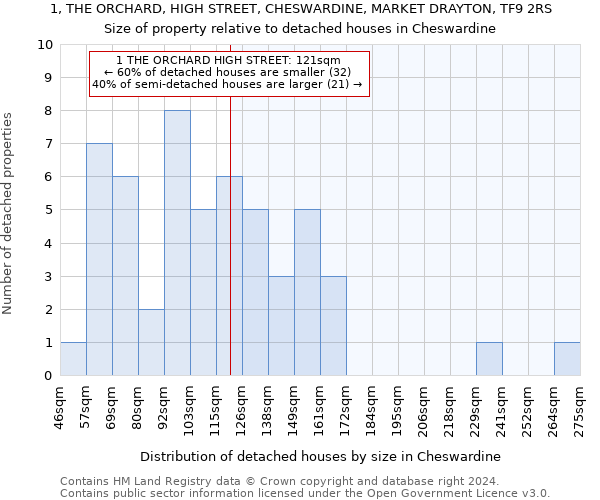 1, THE ORCHARD, HIGH STREET, CHESWARDINE, MARKET DRAYTON, TF9 2RS: Size of property relative to detached houses in Cheswardine