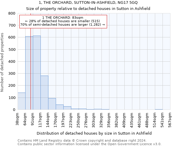 1, THE ORCHARD, SUTTON-IN-ASHFIELD, NG17 5GQ: Size of property relative to detached houses in Sutton in Ashfield