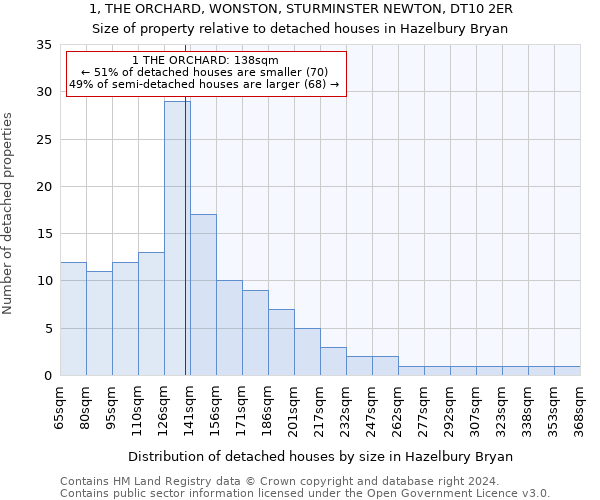 1, THE ORCHARD, WONSTON, STURMINSTER NEWTON, DT10 2ER: Size of property relative to detached houses in Hazelbury Bryan