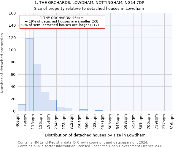 1, THE ORCHARDS, LOWDHAM, NOTTINGHAM, NG14 7DP: Size of property relative to detached houses in Lowdham