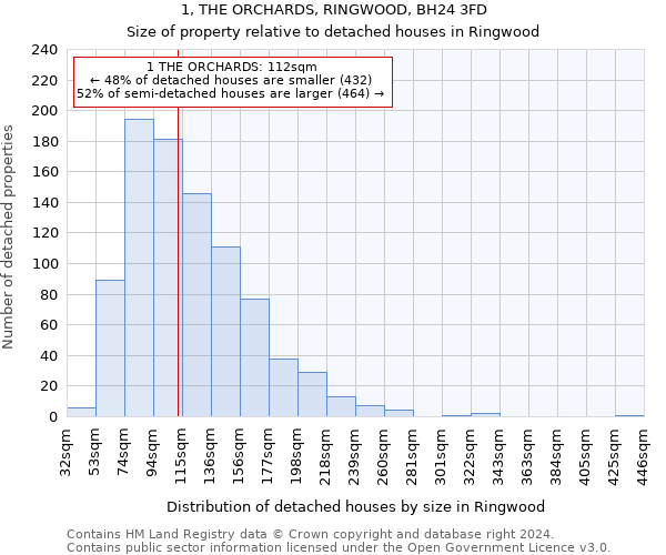 1, THE ORCHARDS, RINGWOOD, BH24 3FD: Size of property relative to detached houses in Ringwood