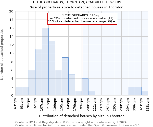 1, THE ORCHARDS, THORNTON, COALVILLE, LE67 1BS: Size of property relative to detached houses in Thornton