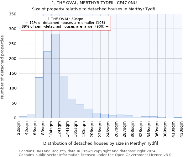 1, THE OVAL, MERTHYR TYDFIL, CF47 0NU: Size of property relative to detached houses in Merthyr Tydfil