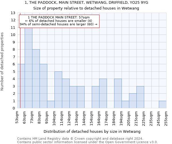 1, THE PADDOCK, MAIN STREET, WETWANG, DRIFFIELD, YO25 9YG: Size of property relative to detached houses in Wetwang