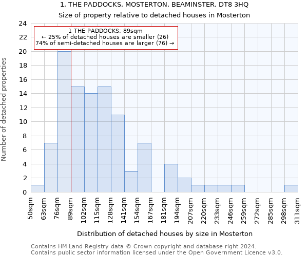 1, THE PADDOCKS, MOSTERTON, BEAMINSTER, DT8 3HQ: Size of property relative to detached houses in Mosterton