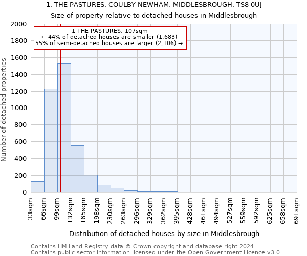 1, THE PASTURES, COULBY NEWHAM, MIDDLESBROUGH, TS8 0UJ: Size of property relative to detached houses in Middlesbrough