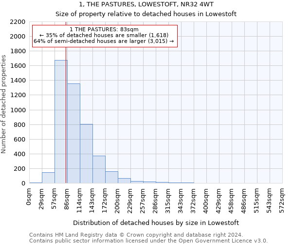 1, THE PASTURES, LOWESTOFT, NR32 4WT: Size of property relative to detached houses in Lowestoft