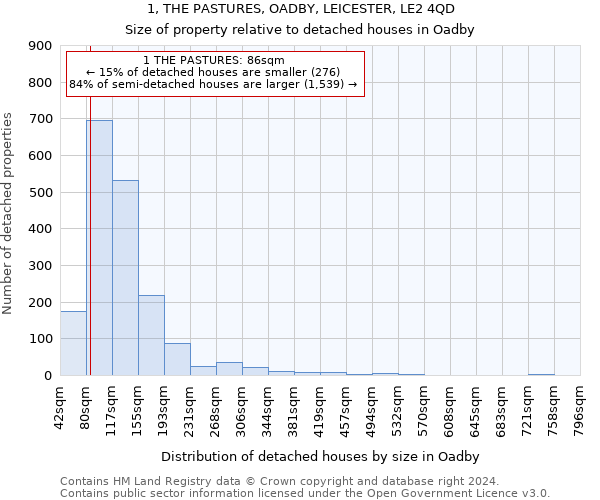 1, THE PASTURES, OADBY, LEICESTER, LE2 4QD: Size of property relative to detached houses in Oadby