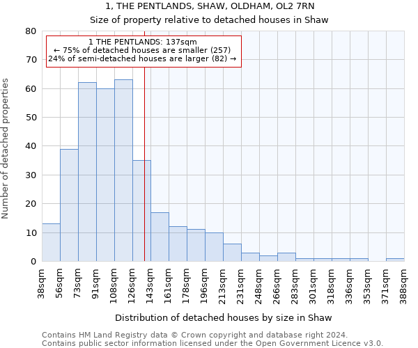 1, THE PENTLANDS, SHAW, OLDHAM, OL2 7RN: Size of property relative to detached houses in Shaw