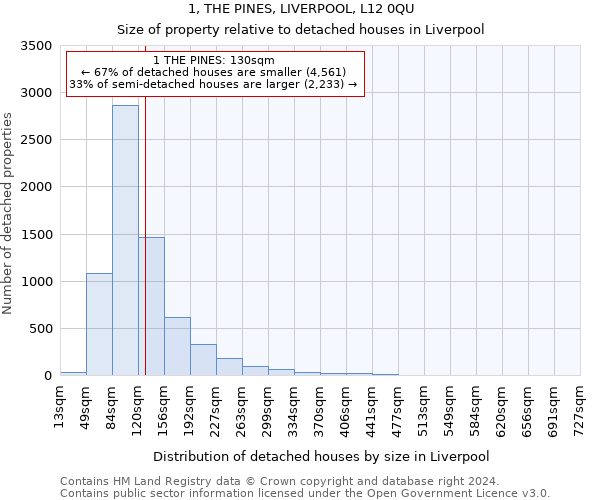 1, THE PINES, LIVERPOOL, L12 0QU: Size of property relative to detached houses in Liverpool