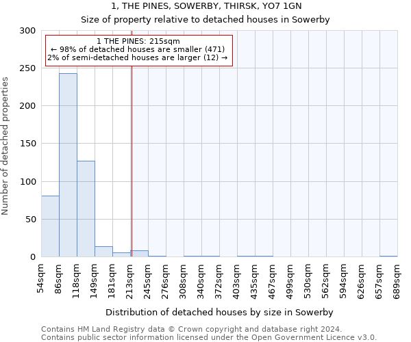 1, THE PINES, SOWERBY, THIRSK, YO7 1GN: Size of property relative to detached houses in Sowerby