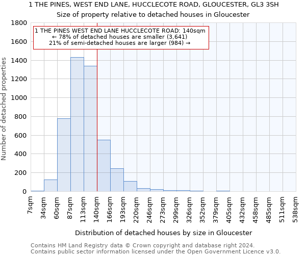 1 THE PINES, WEST END LANE, HUCCLECOTE ROAD, GLOUCESTER, GL3 3SH: Size of property relative to detached houses in Gloucester