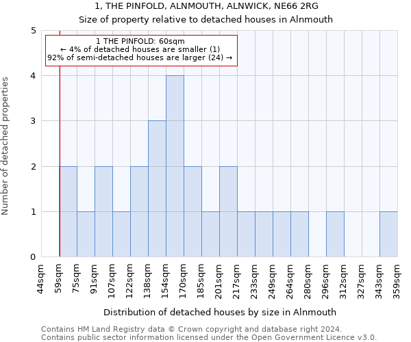 1, THE PINFOLD, ALNMOUTH, ALNWICK, NE66 2RG: Size of property relative to detached houses in Alnmouth