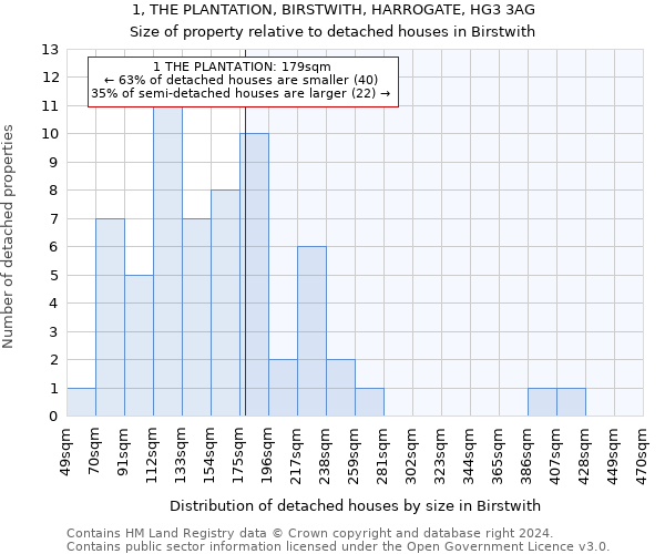 1, THE PLANTATION, BIRSTWITH, HARROGATE, HG3 3AG: Size of property relative to detached houses in Birstwith