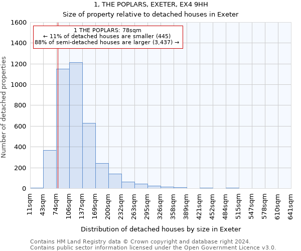 1, THE POPLARS, EXETER, EX4 9HH: Size of property relative to detached houses in Exeter