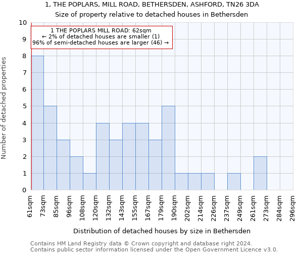 1, THE POPLARS, MILL ROAD, BETHERSDEN, ASHFORD, TN26 3DA: Size of property relative to detached houses in Bethersden