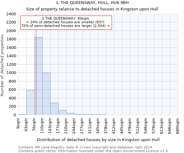 1, THE QUEENSWAY, HULL, HU6 9BH: Size of property relative to detached houses in Kingston upon Hull