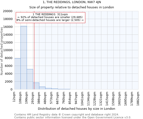 1, THE REDDINGS, LONDON, NW7 4JN: Size of property relative to detached houses in London