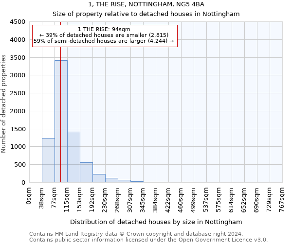 1, THE RISE, NOTTINGHAM, NG5 4BA: Size of property relative to detached houses in Nottingham