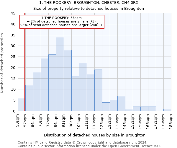 1, THE ROOKERY, BROUGHTON, CHESTER, CH4 0RX: Size of property relative to detached houses in Broughton