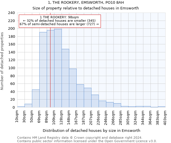 1, THE ROOKERY, EMSWORTH, PO10 8AH: Size of property relative to detached houses in Emsworth