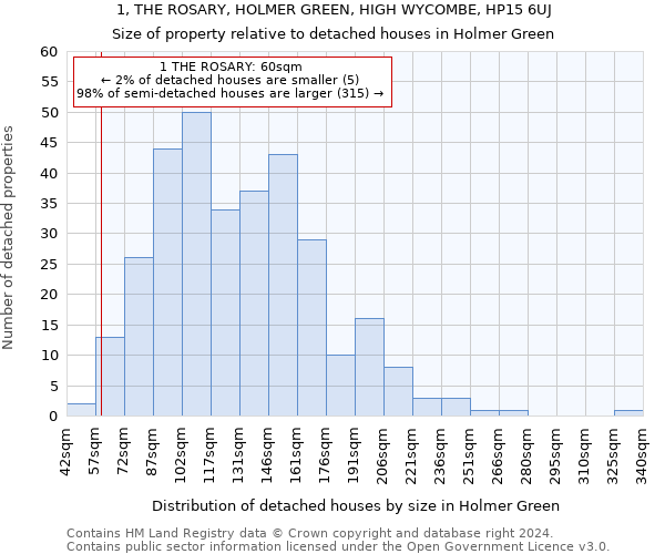 1, THE ROSARY, HOLMER GREEN, HIGH WYCOMBE, HP15 6UJ: Size of property relative to detached houses in Holmer Green