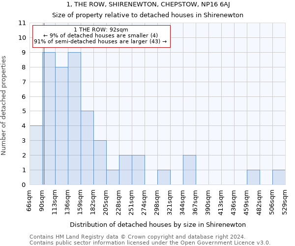 1, THE ROW, SHIRENEWTON, CHEPSTOW, NP16 6AJ: Size of property relative to detached houses in Shirenewton